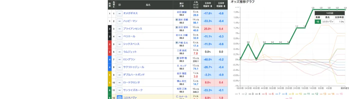 図: オッズ推移