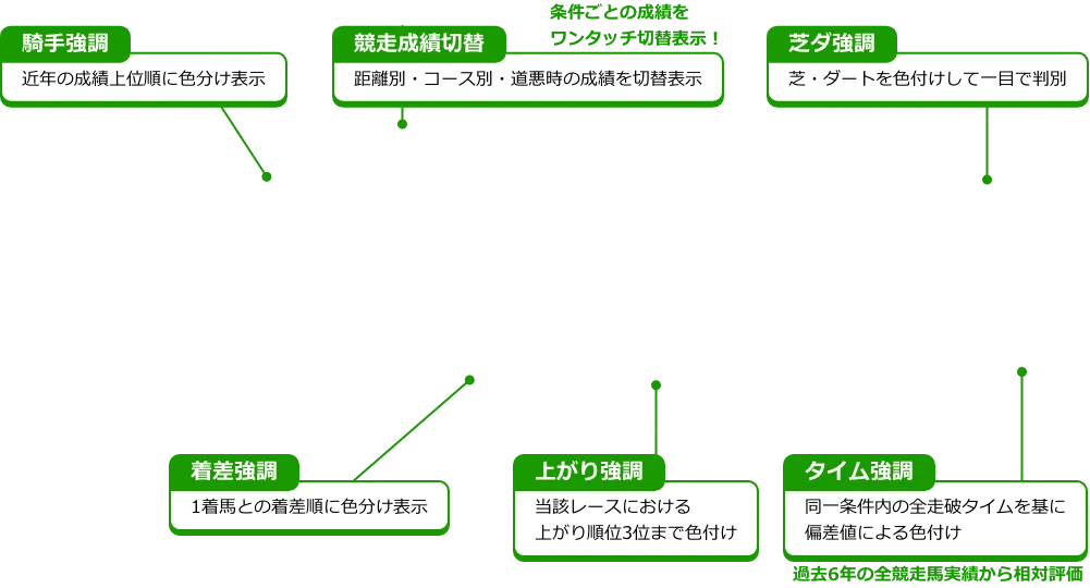 騎手強調：近年の成績上位順に色分け表示。競走成績切替：距離別・コース別・道悪時の成績を切替表示（条件ごとの成績をワンタッチ切替表示！）。芝ダ強調：芝・ダートを色付けして一目で判別。着差強調：1着馬との着差順に色分け表示。上がり強調：当該レースにおける上がり順位3位まで色付け。タイム強調：同一条件内の全走破タイムを基に偏差値による色付け（過去6年の全競走馬実績から相対評価）