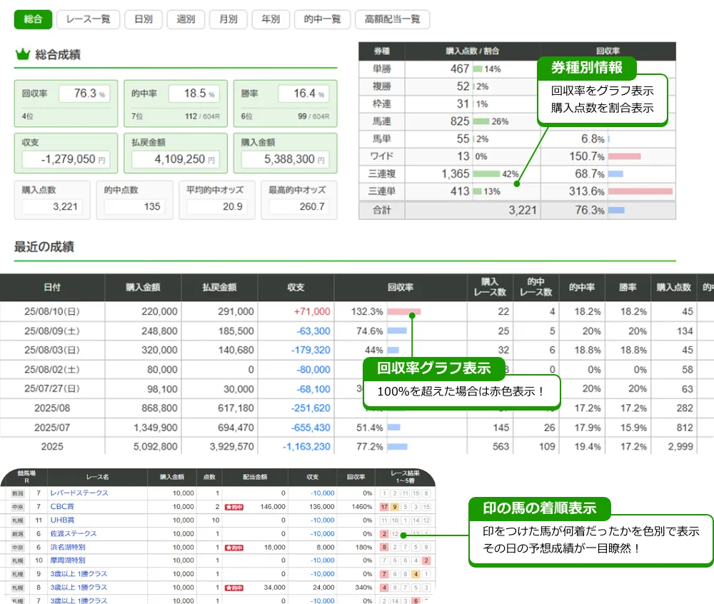 券種別情報：回収率をグラフ表示、購入点数を割合表示。回収率グラフ表示：100%を超えた場合は赤色表示！印の馬の着順表示：印をつけた馬が何着だったかを色別で表示。その日の予想成績が一目瞭然！