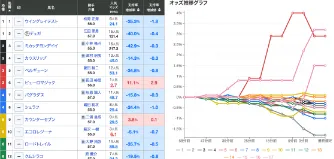図: オッズ推移分析のイメージ