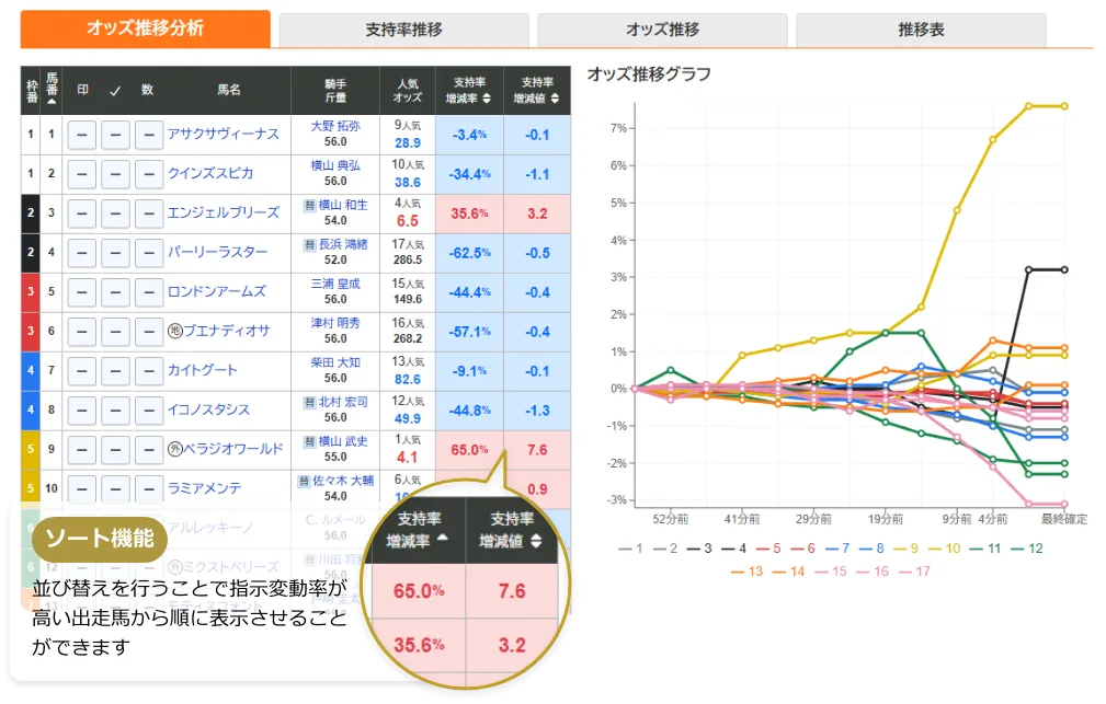 図: オッズ推移分析