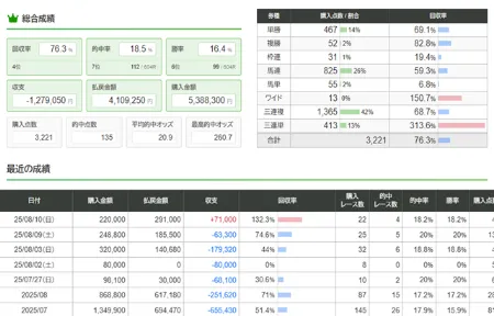 図: 予想成績