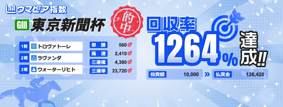 ウマピア指数：東京新聞杯で回収率1,264%達成!!